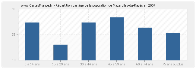 Répartition par âge de la population de Mazerolles-du-Razès en 2007