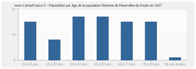 Répartition par âge de la population féminine de Mazerolles-du-Razès en 2007