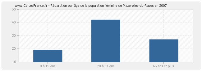 Répartition par âge de la population féminine de Mazerolles-du-Razès en 2007