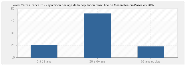 Répartition par âge de la population masculine de Mazerolles-du-Razès en 2007