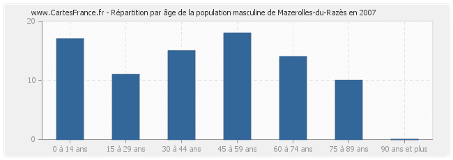 Répartition par âge de la population masculine de Mazerolles-du-Razès en 2007