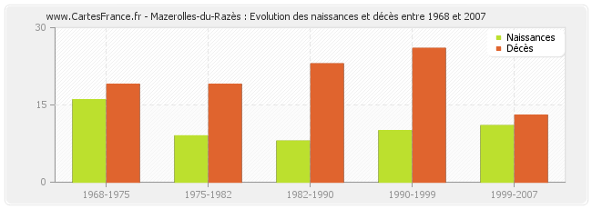 Mazerolles-du-Razès : Evolution des naissances et décès entre 1968 et 2007