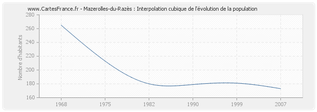 Mazerolles-du-Razès : Interpolation cubique de l'évolution de la population