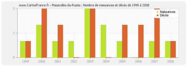 Mazerolles-du-Razès : Nombre de naissances et décès de 1999 à 2008