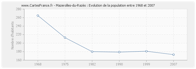 Population Mazerolles-du-Razès