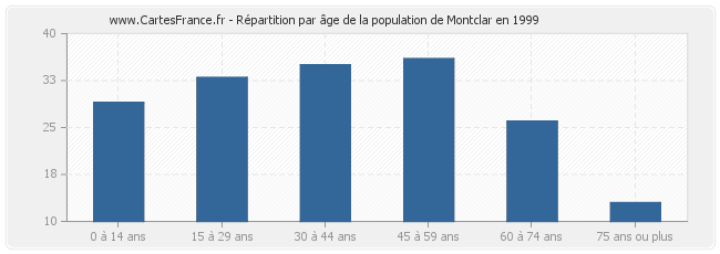 Répartition par âge de la population de Montclar en 1999