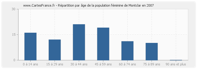 Répartition par âge de la population féminine de Montclar en 2007