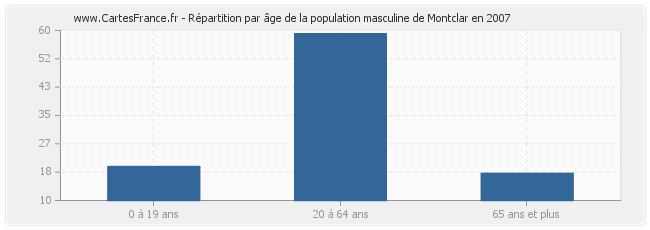Répartition par âge de la population masculine de Montclar en 2007