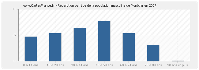 Répartition par âge de la population masculine de Montclar en 2007
