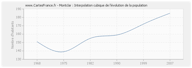 Montclar : Interpolation cubique de l'évolution de la population