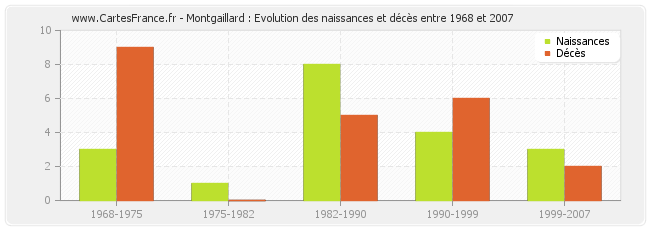 Montgaillard : Evolution des naissances et décès entre 1968 et 2007