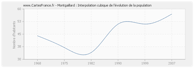 Montgaillard : Interpolation cubique de l'évolution de la population