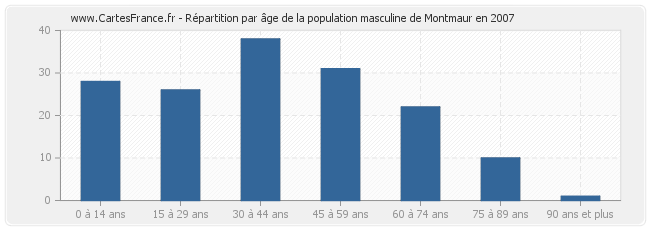 Répartition par âge de la population masculine de Montmaur en 2007
