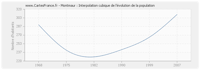 Montmaur : Interpolation cubique de l'évolution de la population