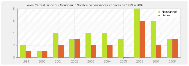Montmaur : Nombre de naissances et décès de 1999 à 2008