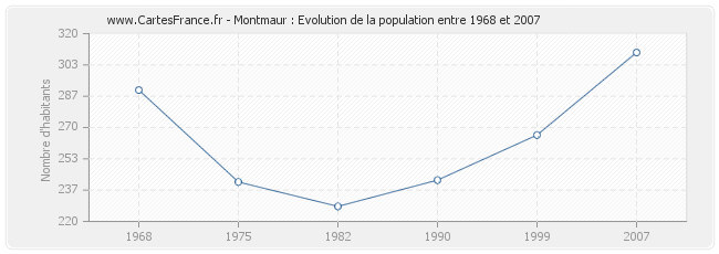 Population Montmaur
