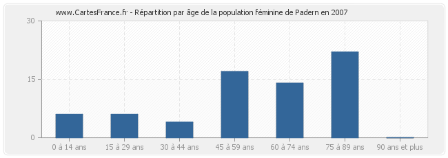 Répartition par âge de la population féminine de Padern en 2007