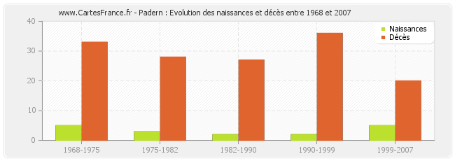 Padern : Evolution des naissances et décès entre 1968 et 2007