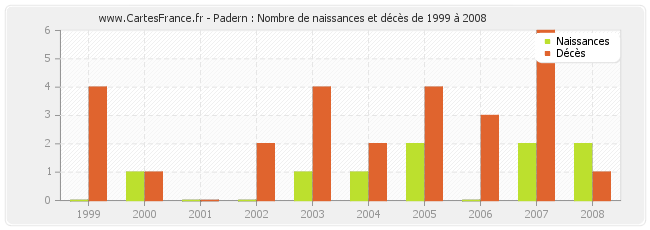 Padern : Nombre de naissances et décès de 1999 à 2008
