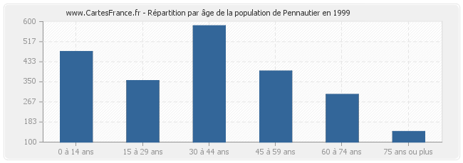 Répartition par âge de la population de Pennautier en 1999