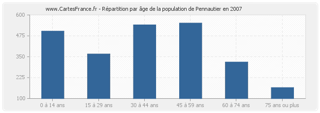 Répartition par âge de la population de Pennautier en 2007