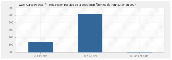 Répartition par âge de la population féminine de Pennautier en 2007