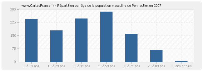 Répartition par âge de la population masculine de Pennautier en 2007