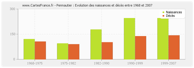 Pennautier : Evolution des naissances et décès entre 1968 et 2007