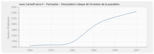 Pennautier : Interpolation cubique de l'évolution de la population