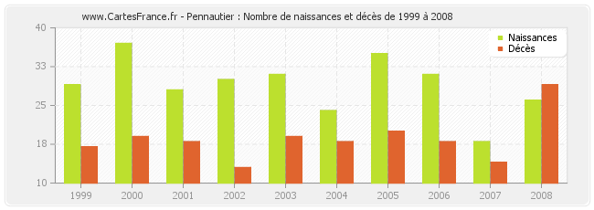 Pennautier : Nombre de naissances et décès de 1999 à 2008