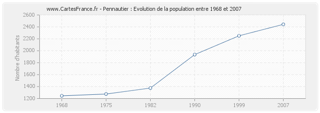 Population Pennautier