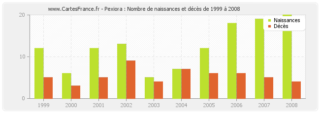 Pexiora : Nombre de naissances et décès de 1999 à 2008