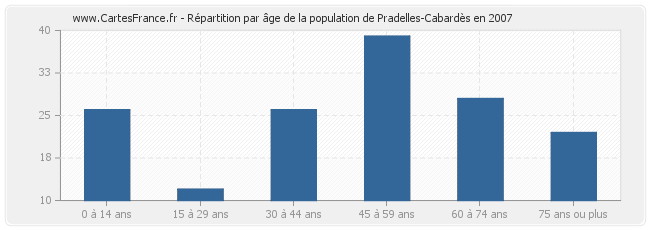 Répartition par âge de la population de Pradelles-Cabardès en 2007