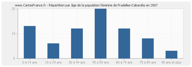 Répartition par âge de la population féminine de Pradelles-Cabardès en 2007