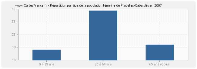 Répartition par âge de la population féminine de Pradelles-Cabardès en 2007
