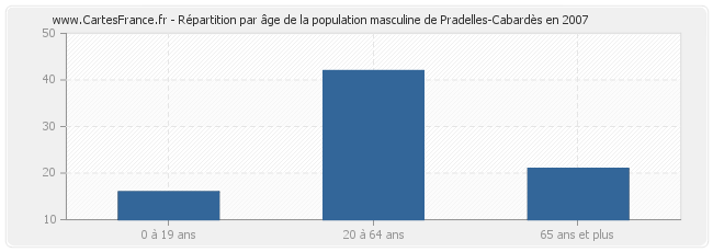 Répartition par âge de la population masculine de Pradelles-Cabardès en 2007