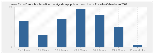 Répartition par âge de la population masculine de Pradelles-Cabardès en 2007