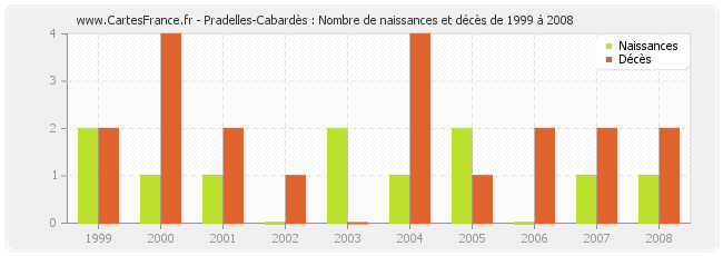 Pradelles-Cabardès : Nombre de naissances et décès de 1999 à 2008