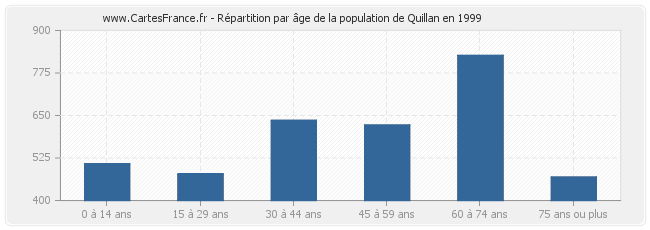 Répartition par âge de la population de Quillan en 1999