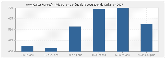 Répartition par âge de la population de Quillan en 2007
