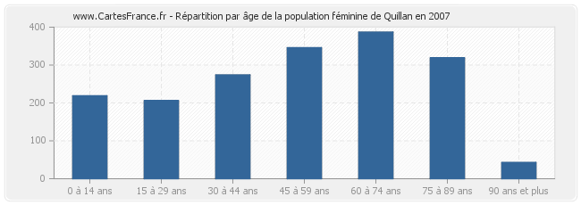 Répartition par âge de la population féminine de Quillan en 2007