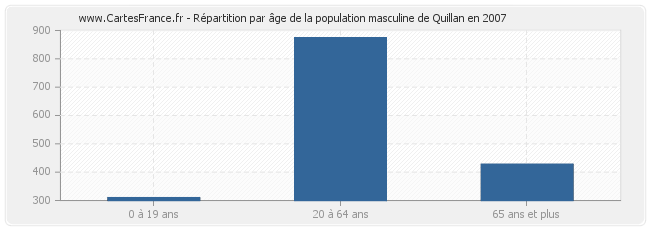 Répartition par âge de la population masculine de Quillan en 2007