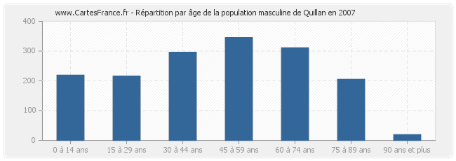 Répartition par âge de la population masculine de Quillan en 2007