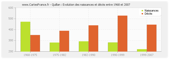 Quillan : Evolution des naissances et décès entre 1968 et 2007