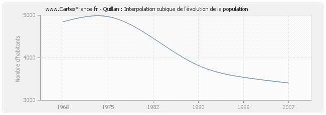 Quillan : Interpolation cubique de l'évolution de la population