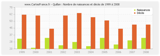 Quillan : Nombre de naissances et décès de 1999 à 2008