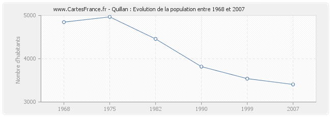 Population Quillan