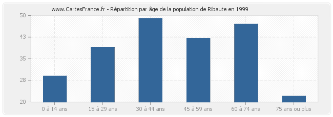 Répartition par âge de la population de Ribaute en 1999