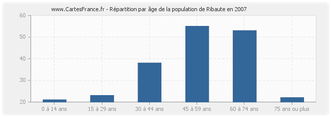 Répartition par âge de la population de Ribaute en 2007