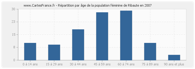 Répartition par âge de la population féminine de Ribaute en 2007